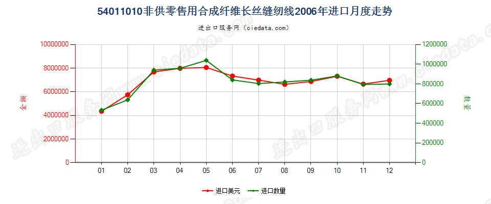 54011010合成纤维长丝缝纫线，非供零售用进口2006年月度走势图