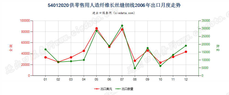 54012020人造纤维长丝缝纫线，供零售用出口2006年月度走势图