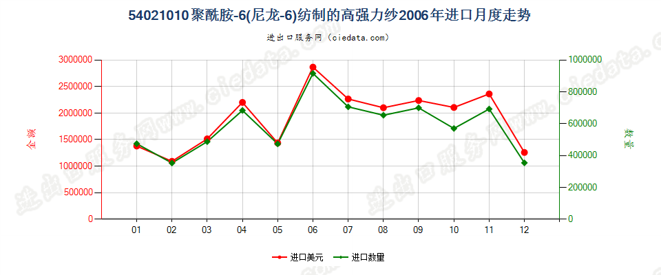 54021010(2007stop)聚酰胺-6（尼龙-6）纺制的高强力纱进口2006年月度走势图