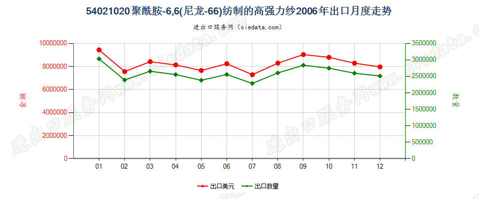 54021020出口2006年月度走势图