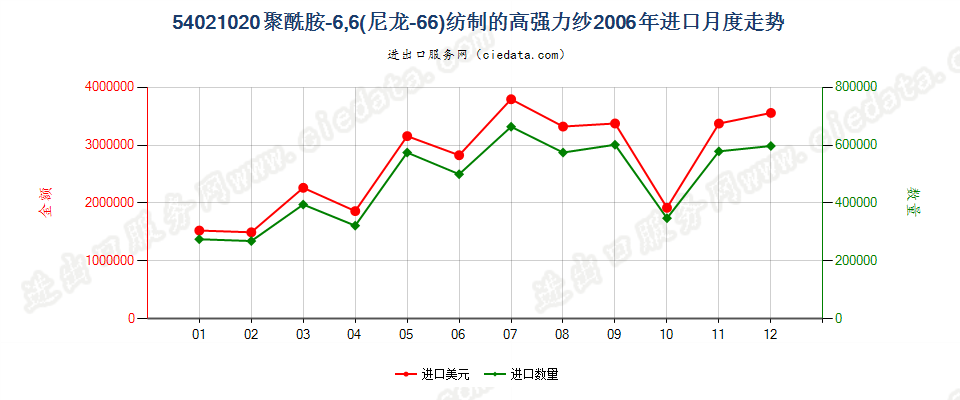 54021020进口2006年月度走势图