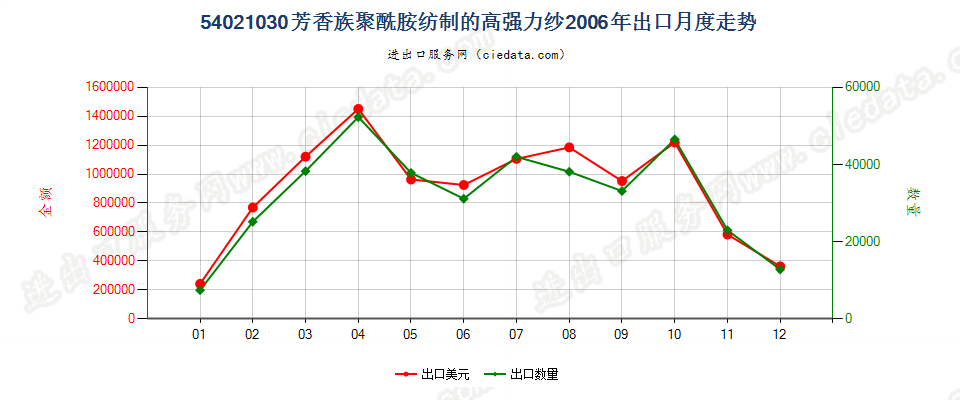 54021030(2007stop)芳香族聚酰胺纺制的高强力纱出口2006年月度走势图