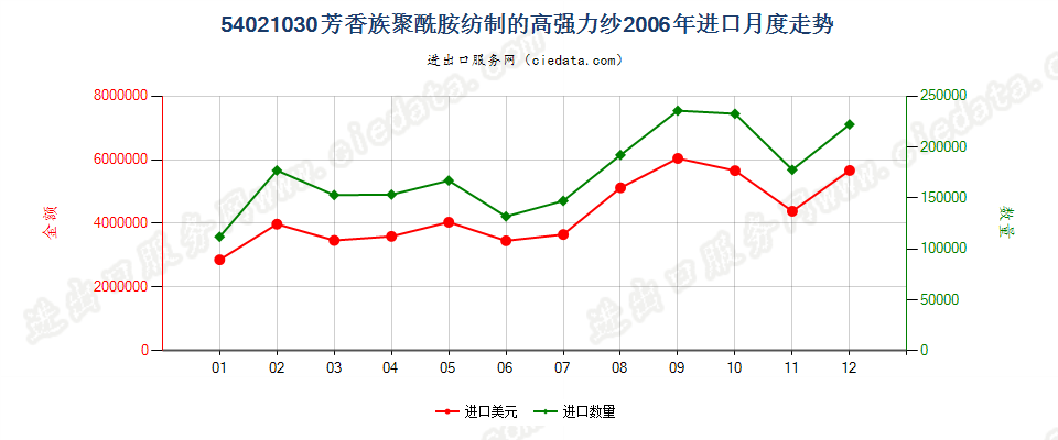 54021030(2007stop)芳香族聚酰胺纺制的高强力纱进口2006年月度走势图