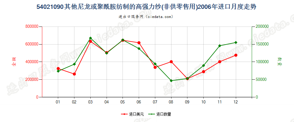 54021090(2007stop)其他尼龙或聚酰胺纺制的高强力纱进口2006年月度走势图