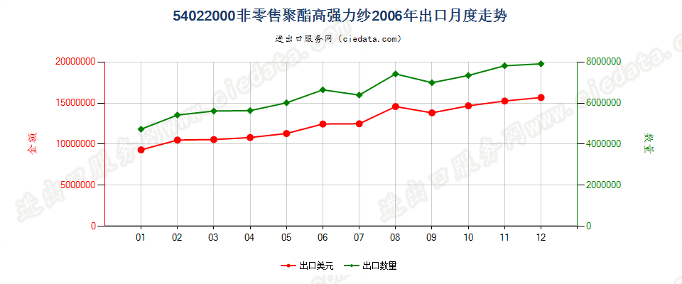 54022000聚酯高强力纱出口2006年月度走势图