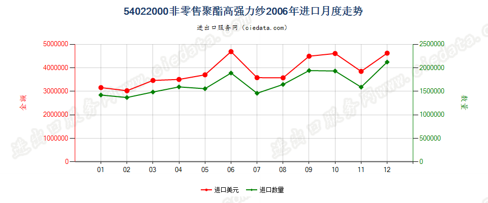 54022000聚酯高强力纱进口2006年月度走势图