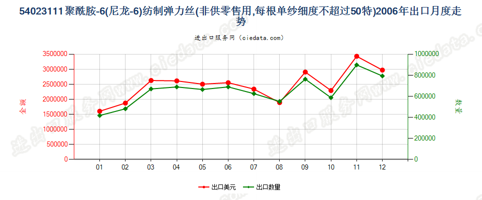 54023111尼龙-6弹力丝，每根单纱细度≤50特出口2006年月度走势图