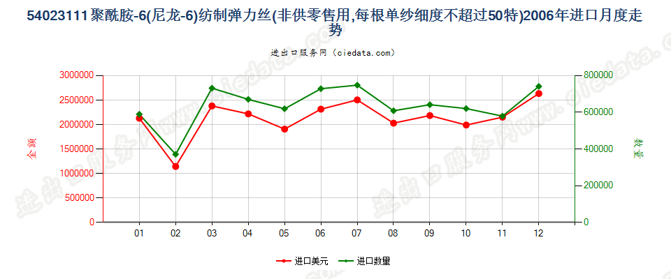 54023111尼龙-6弹力丝，每根单纱细度≤50特进口2006年月度走势图