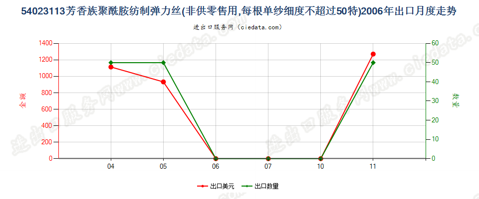 54023113芳香族聚酰胺弹力丝，每根单纱细度≤50特出口2006年月度走势图