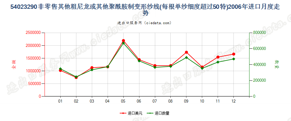 54023290尼龙等聚酰胺其他变形纱线，单纱细度＞50特进口2006年月度走势图