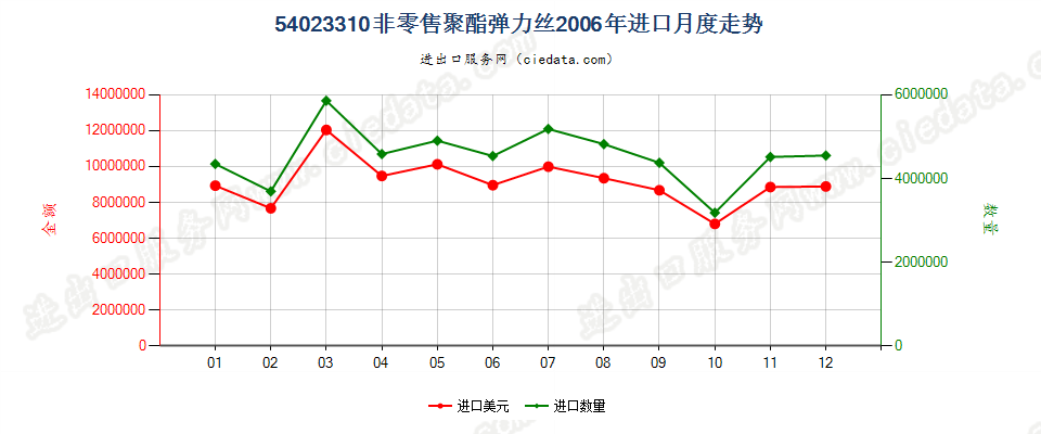 54023310聚酯弹力丝进口2006年月度走势图