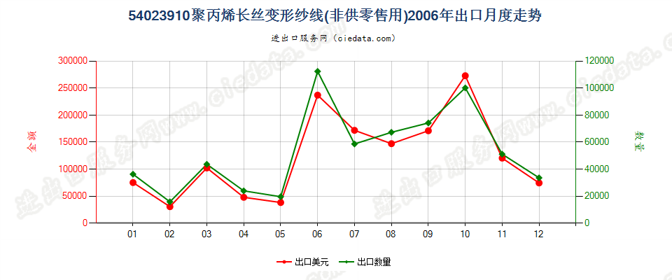 54023910(2007stop)聚丙烯长丝变形纱线出口2006年月度走势图