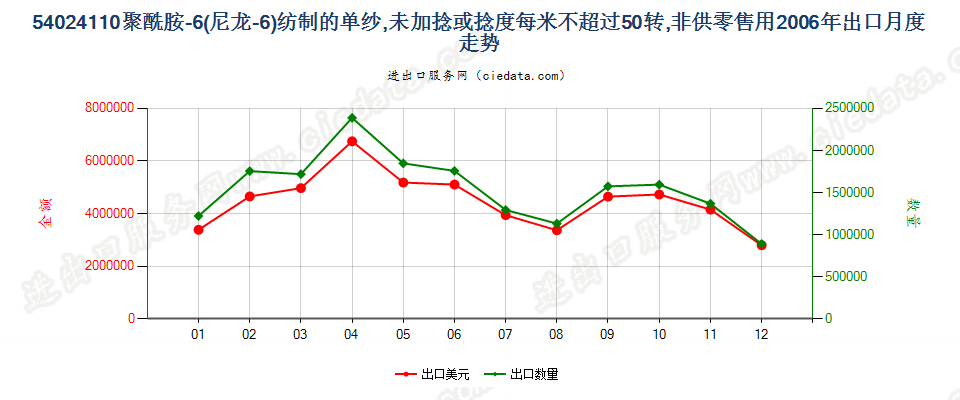 54024110(2007stop)尼龙-6纱线，未加捻或捻度≤50转/米出口2006年月度走势图