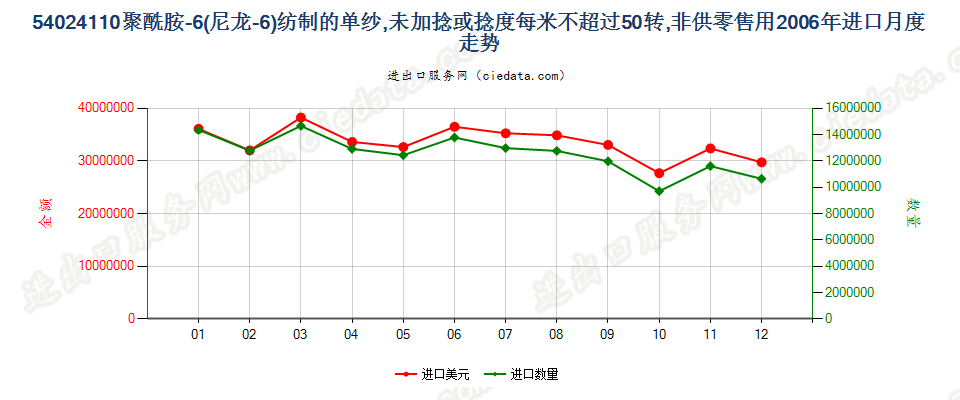 54024110(2007stop)尼龙-6纱线，未加捻或捻度≤50转/米进口2006年月度走势图