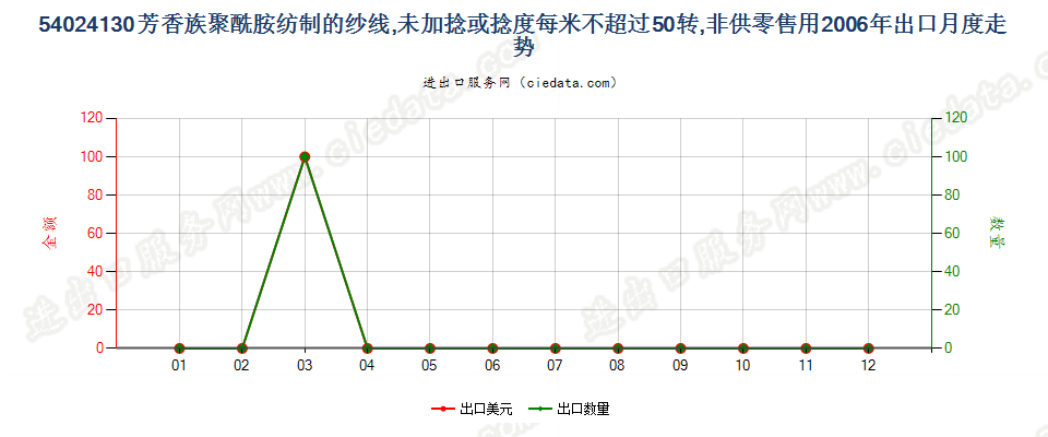 54024130(2007stop)芳香族聚酰胺纱线，未加捻或捻度≤50转/米出口2006年月度走势图