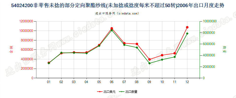 54024200(2007stop)部分定向聚酯纱线，未加捻或捻度≤50转/米出口2006年月度走势图