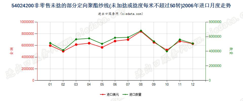 54024200(2007stop)部分定向聚酯纱线，未加捻或捻度≤50转/米进口2006年月度走势图