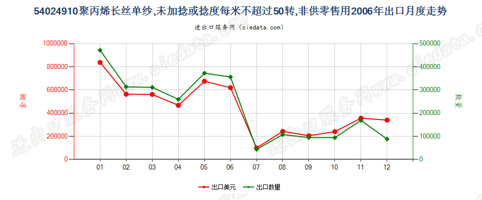 54024910断裂强度不小于22厘牛/分特，且初始模量不小于750厘牛/分特的聚乙烯单纱,未加捻或捻度每米不超过50转出口2006年月度走势图