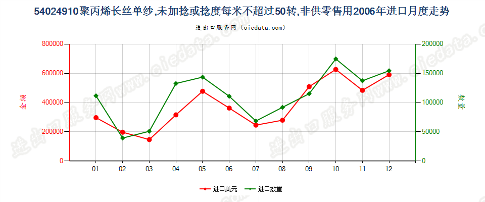 54024910断裂强度不小于22厘牛/分特，且初始模量不小于750厘牛/分特的聚乙烯单纱,未加捻或捻度每米不超过50转进口2006年月度走势图