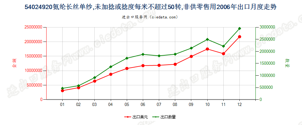 54024920(2007stop)氨纶长丝单纱，未加捻或捻度≤50转/米出口2006年月度走势图