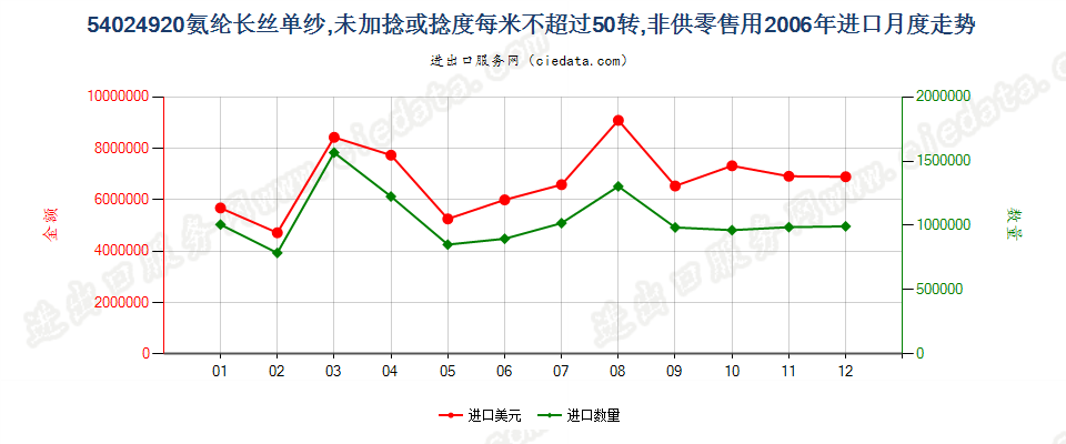 54024920(2007stop)氨纶长丝单纱，未加捻或捻度≤50转/米进口2006年月度走势图