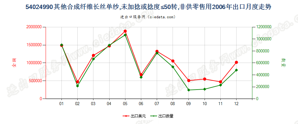 54024990其他合成纤维长丝单纱(弹性纱线除外)，未加捻或捻度每米不超过50转出口2006年月度走势图