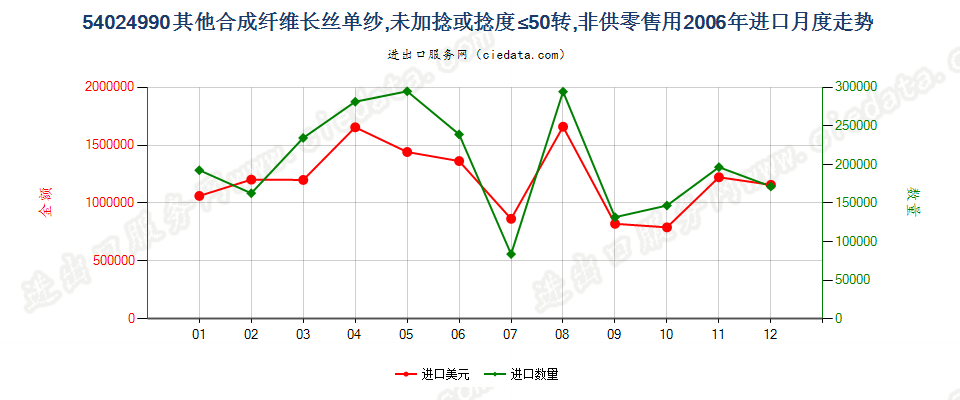 54024990其他合成纤维长丝单纱(弹性纱线除外)，未加捻或捻度每米不超过50转进口2006年月度走势图