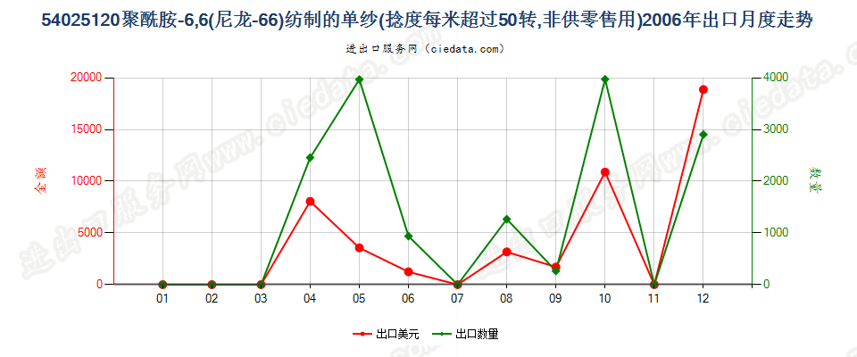 54025120尼龙-6，6纱线，捻度＞50转/米出口2006年月度走势图