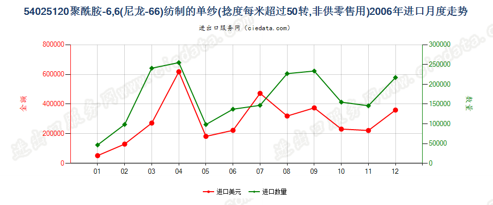 54025120尼龙-6，6纱线，捻度＞50转/米进口2006年月度走势图