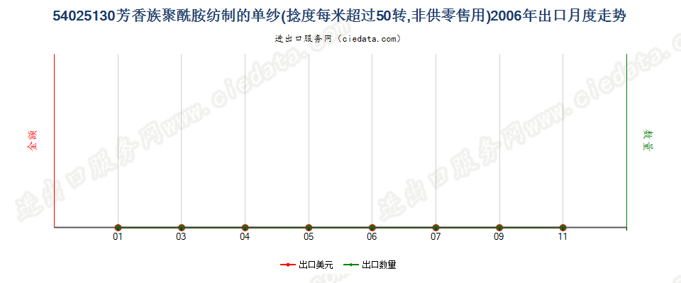 54025130芳香族聚酰胺纱线，捻度＞50转/米出口2006年月度走势图