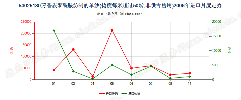 54025130芳香族聚酰胺纱线，捻度＞50转/米进口2006年月度走势图