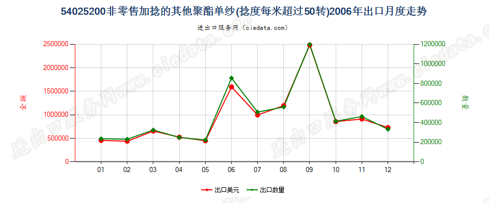 54025200聚酯纱线，捻度＞50转/米出口2006年月度走势图