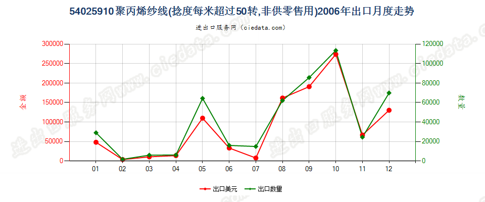 54025910(2017STOP)聚丙烯纱线出口2006年月度走势图