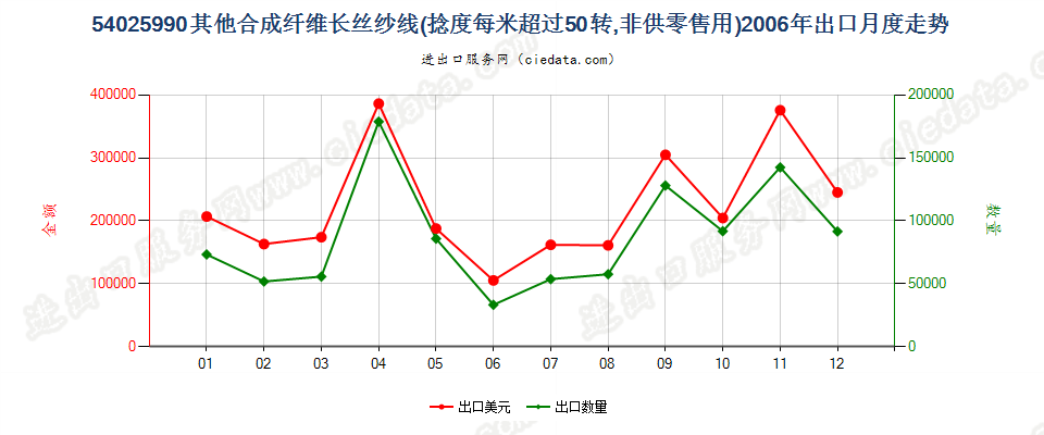 54025990其他合成纤维长丝单纱，捻度每米超过50转出口2006年月度走势图