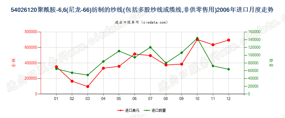 54026120聚酰胺-6，6（尼龙-66）多股纱线或缆线进口2006年月度走势图