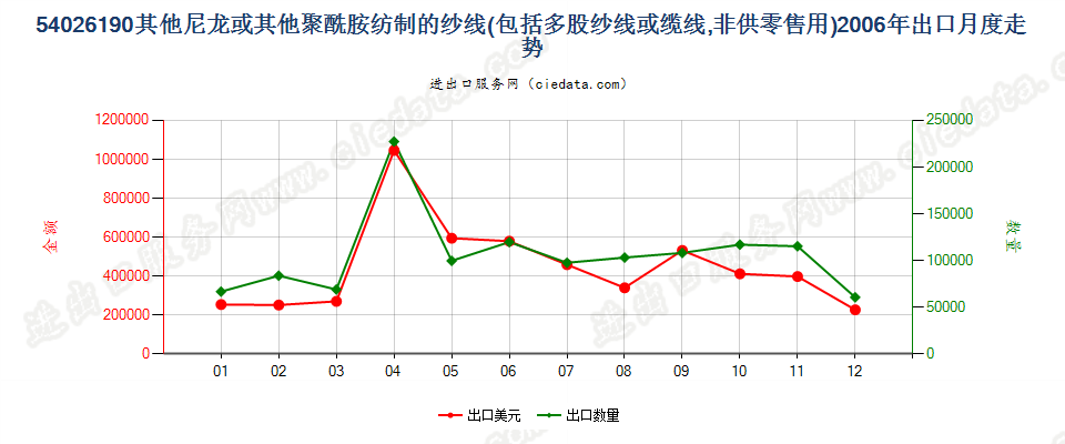 54026190其他尼龙或聚酰胺多股纱线或缆线出口2006年月度走势图