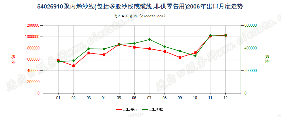 54026910(2017STOP)聚丙烯纱线出口2006年月度走势图