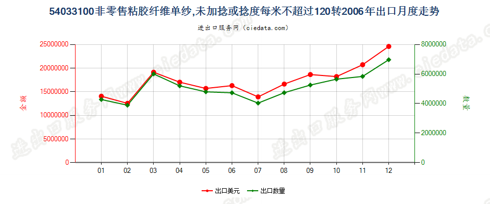 54033100(2009stop)粘胶纤维单纱,未加捻或捻度每米不超过120转出口2006年月度走势图