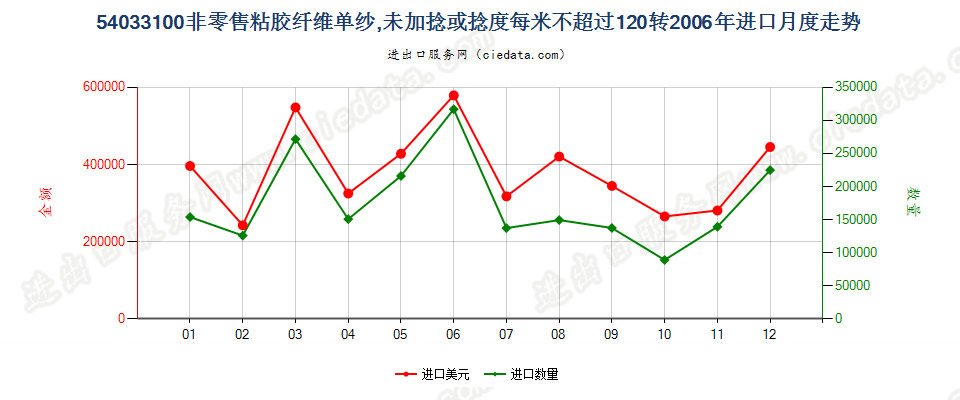 54033100(2009stop)粘胶纤维单纱,未加捻或捻度每米不超过120转进口2006年月度走势图