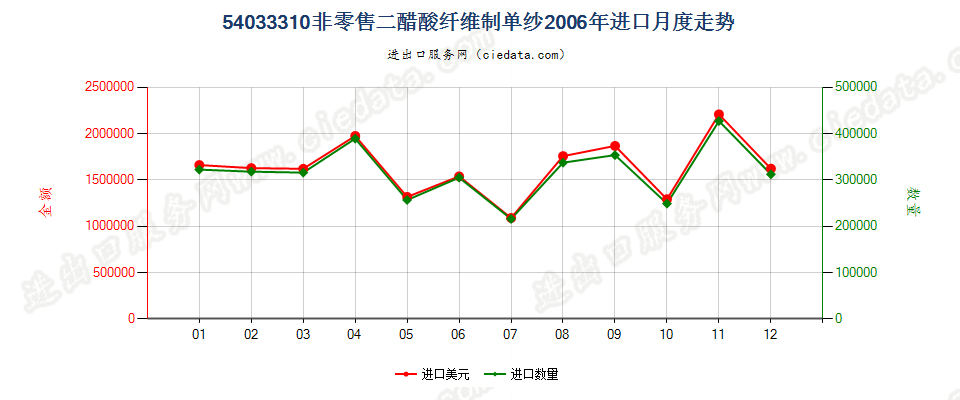 54033310二醋酸纤维丝束进口2006年月度走势图