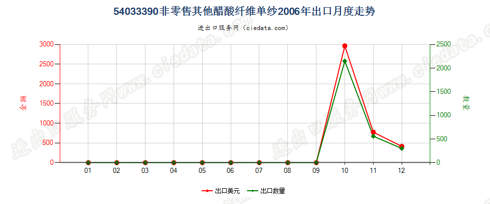 54033390其他醋酸纤维单纱出口2006年月度走势图