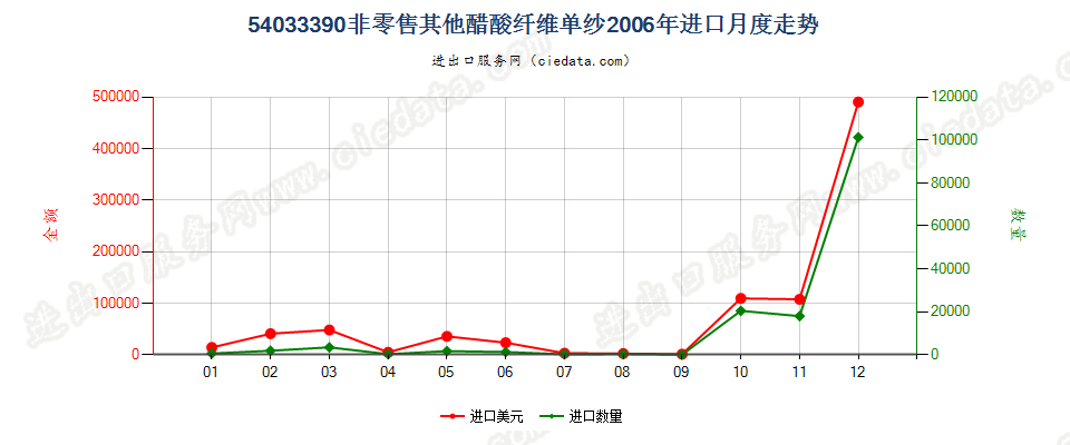 54033390其他醋酸纤维单纱进口2006年月度走势图