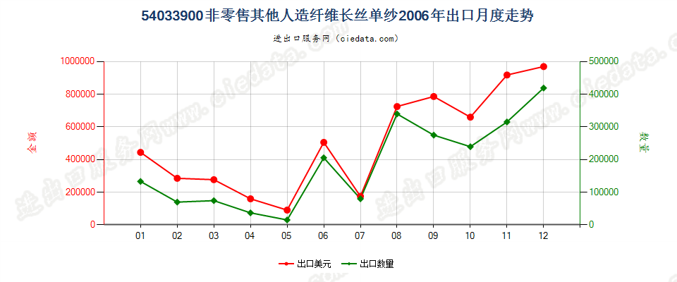 54033900其他人造纤维长丝单纱出口2006年月度走势图