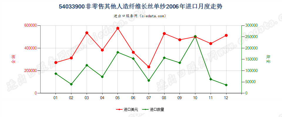 54033900其他人造纤维长丝单纱进口2006年月度走势图