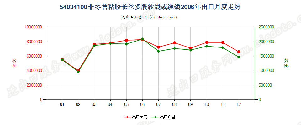 54034100粘胶纤维多股纱线或缆线出口2006年月度走势图