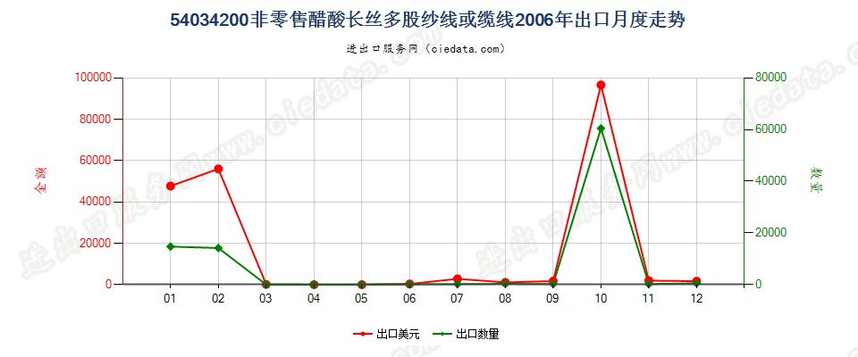 54034200醋酸纤维多股纱线或缆线出口2006年月度走势图