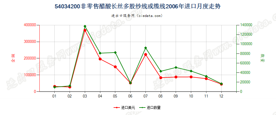 54034200醋酸纤维多股纱线或缆线进口2006年月度走势图