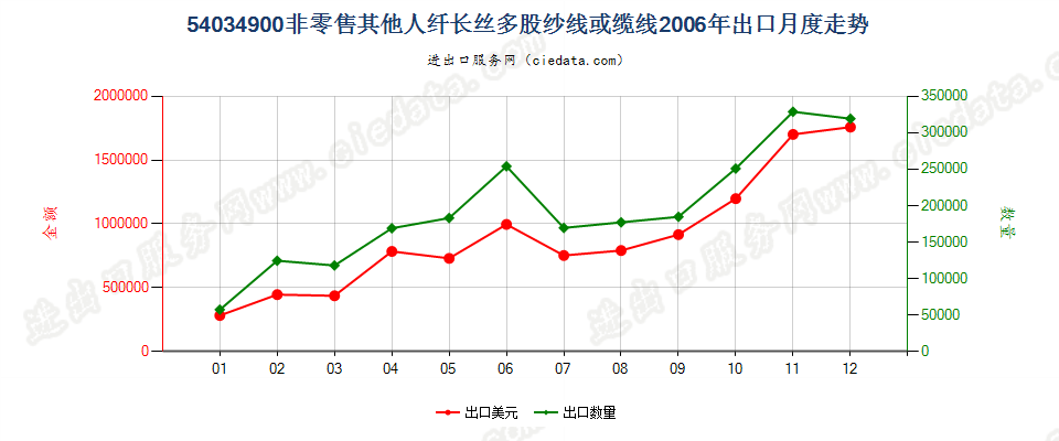 54034900未列名人造纤维长丝多股纱线或缆线出口2006年月度走势图