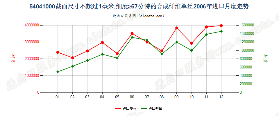 54041000(2009stop)截面尺寸≤1mm，细度≥67分特合成纤维单丝进口2006年月度走势图