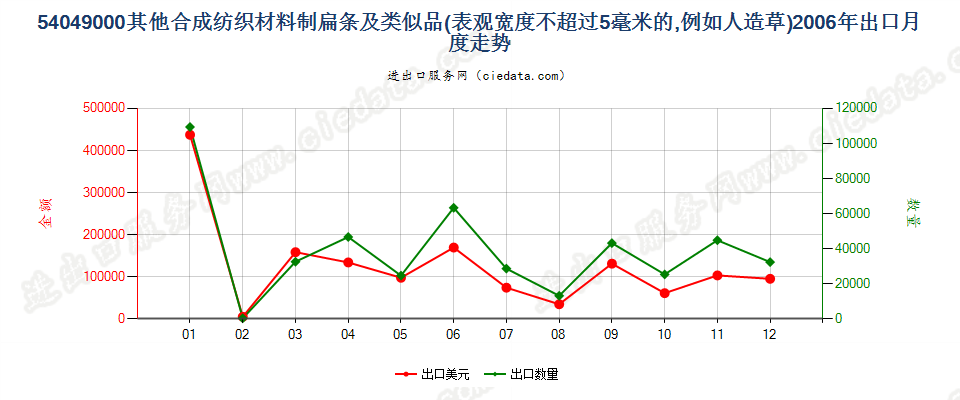 54049000表观宽度≤5mm的合成纺织材料扁条及类似品出口2006年月度走势图